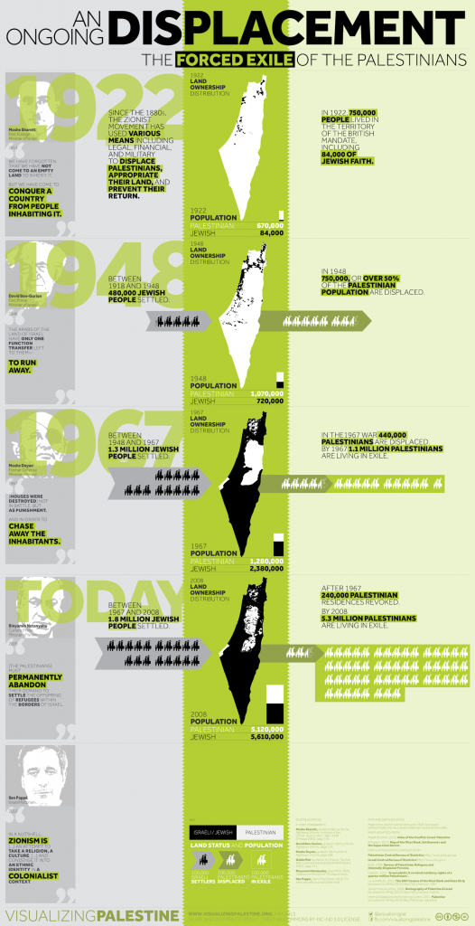 Infographic over voortgaande ontheemding van Palestijnen